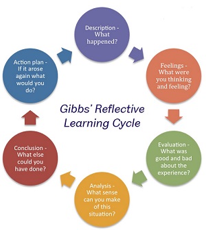 Reflecting on your Practise